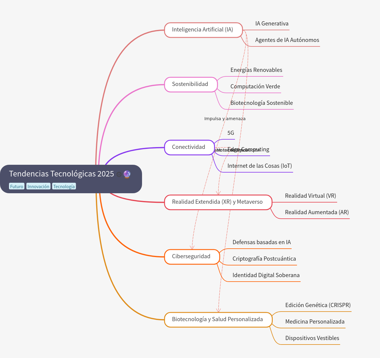 Technological Trends 2025: A Comprehensive Guide