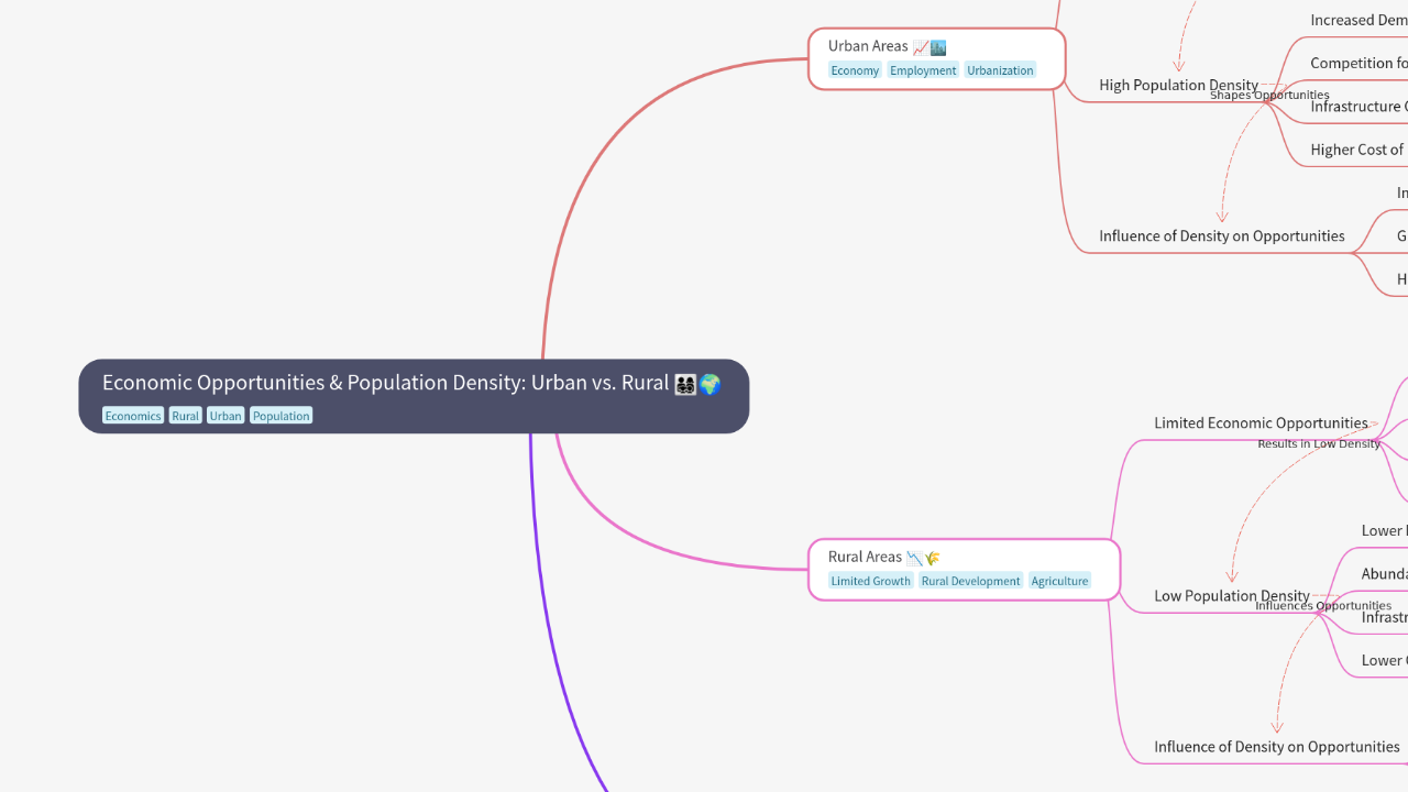 Mind Map:Economic Opportunities & Population Density: Urban vs. Rural ...