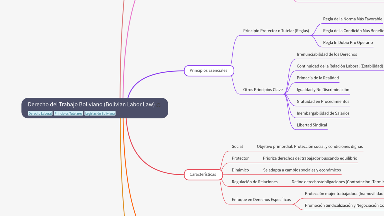 Mind Map:Derecho del Trabajo Boliviano (Bolivian Labor Law) ...
