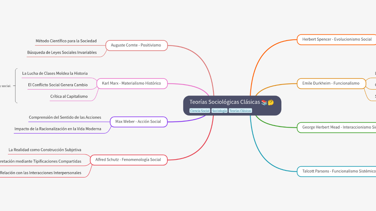 Mind Map:Teorías Sociológicas Clásicas ...