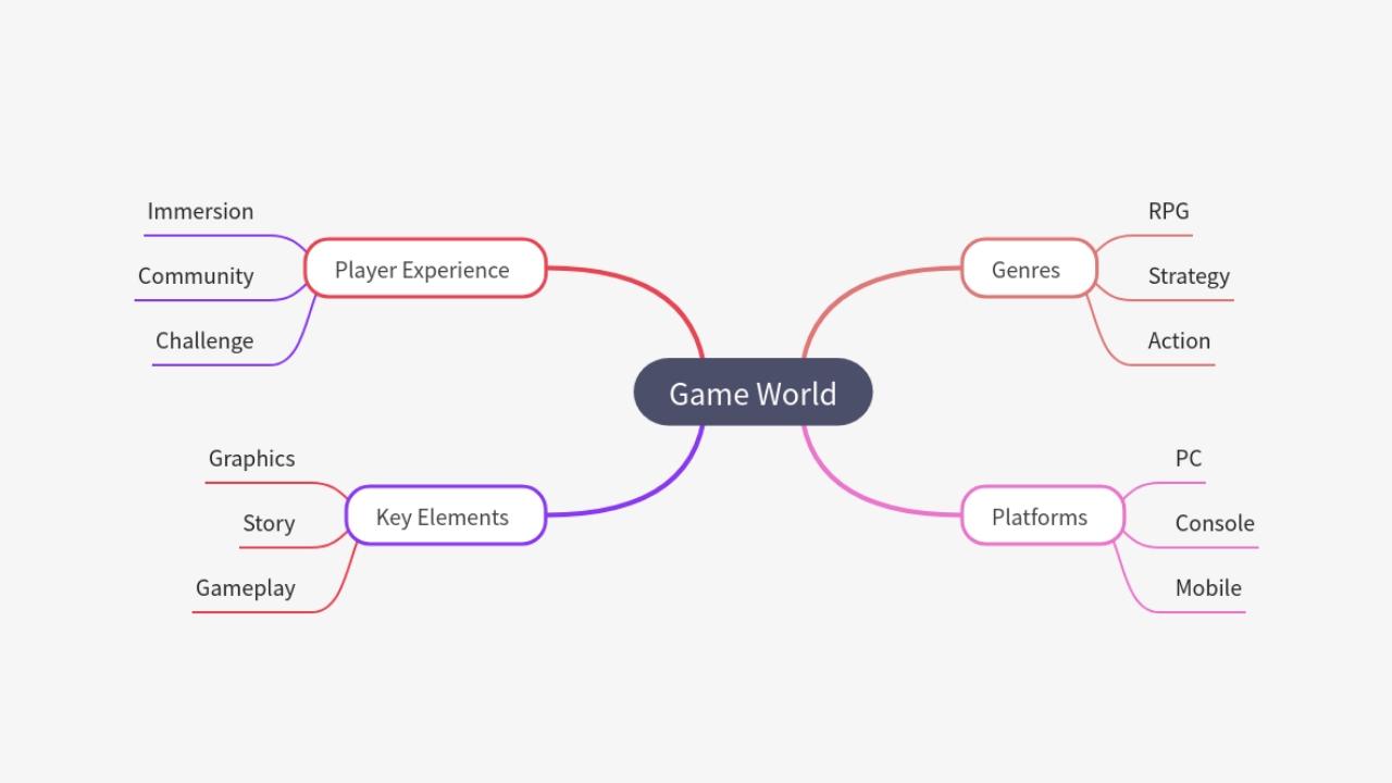 Mind Map:Game World ...