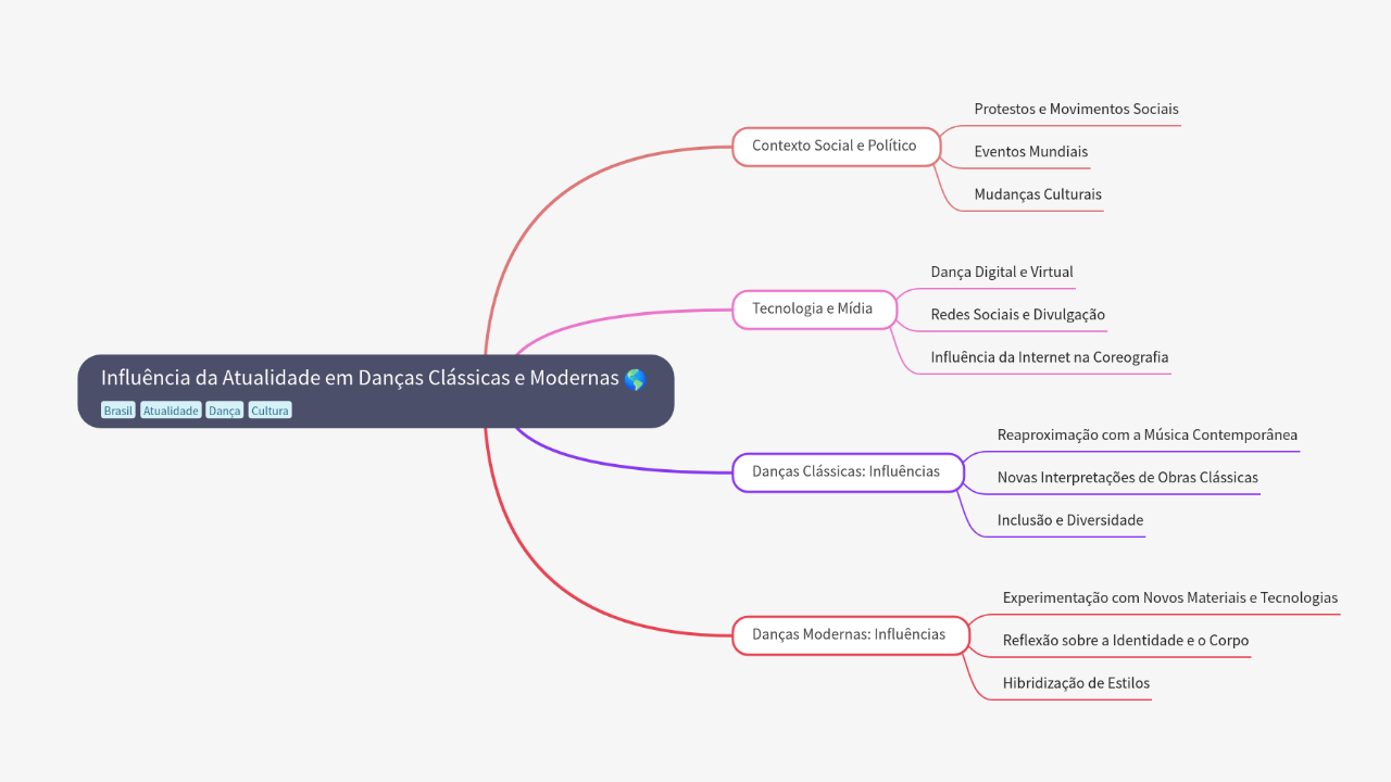 Mind Map:Influência da Atualidade em Danças Clássicas e Modernas ...