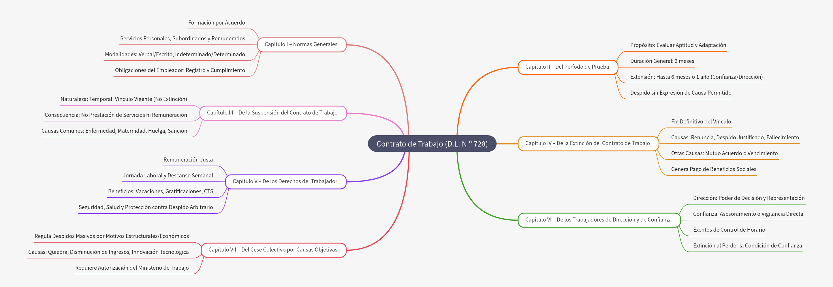 Peruvian Labor Contract Law (D.L. N.º 728) Overview