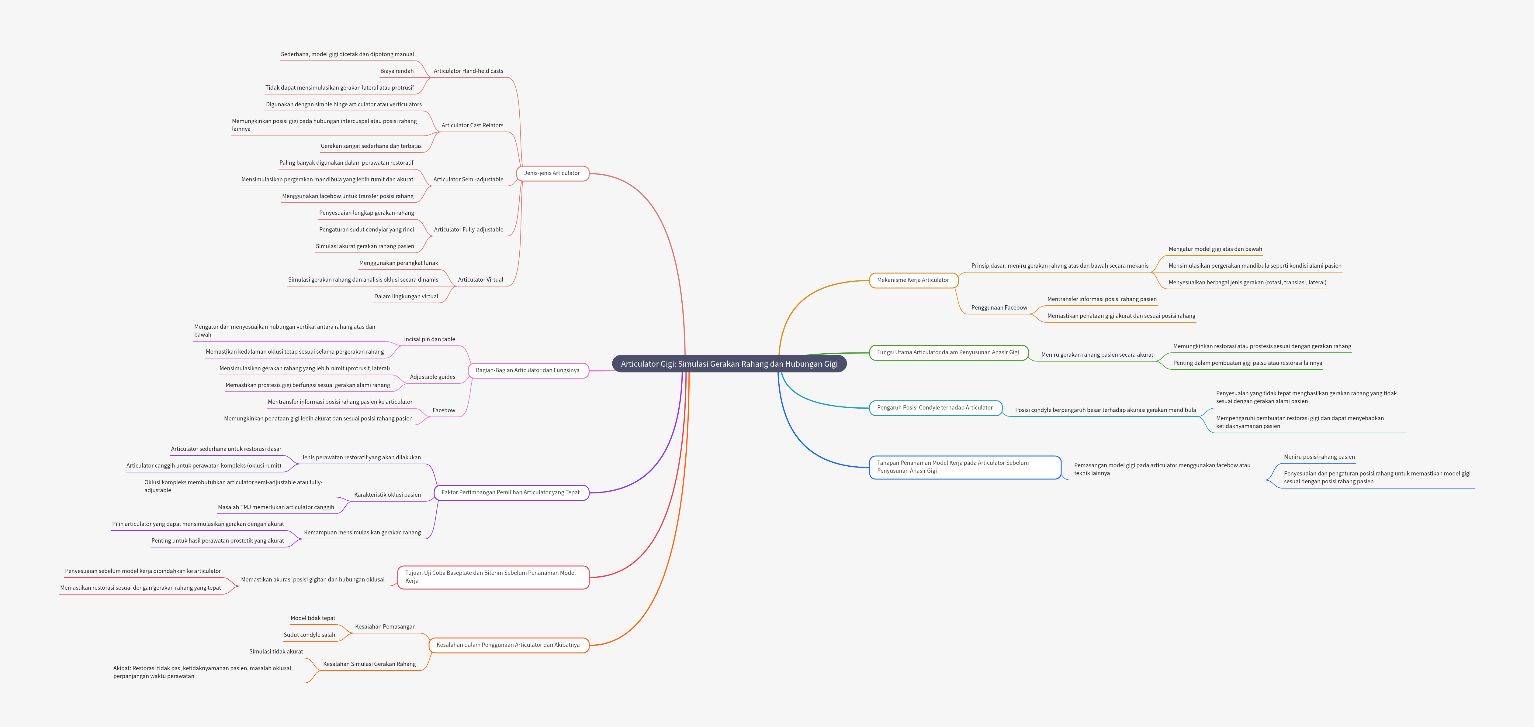 Mind Map:Articulator Gigi: Simulasi Gerakan Rahang dan Hubungan Gigi ...