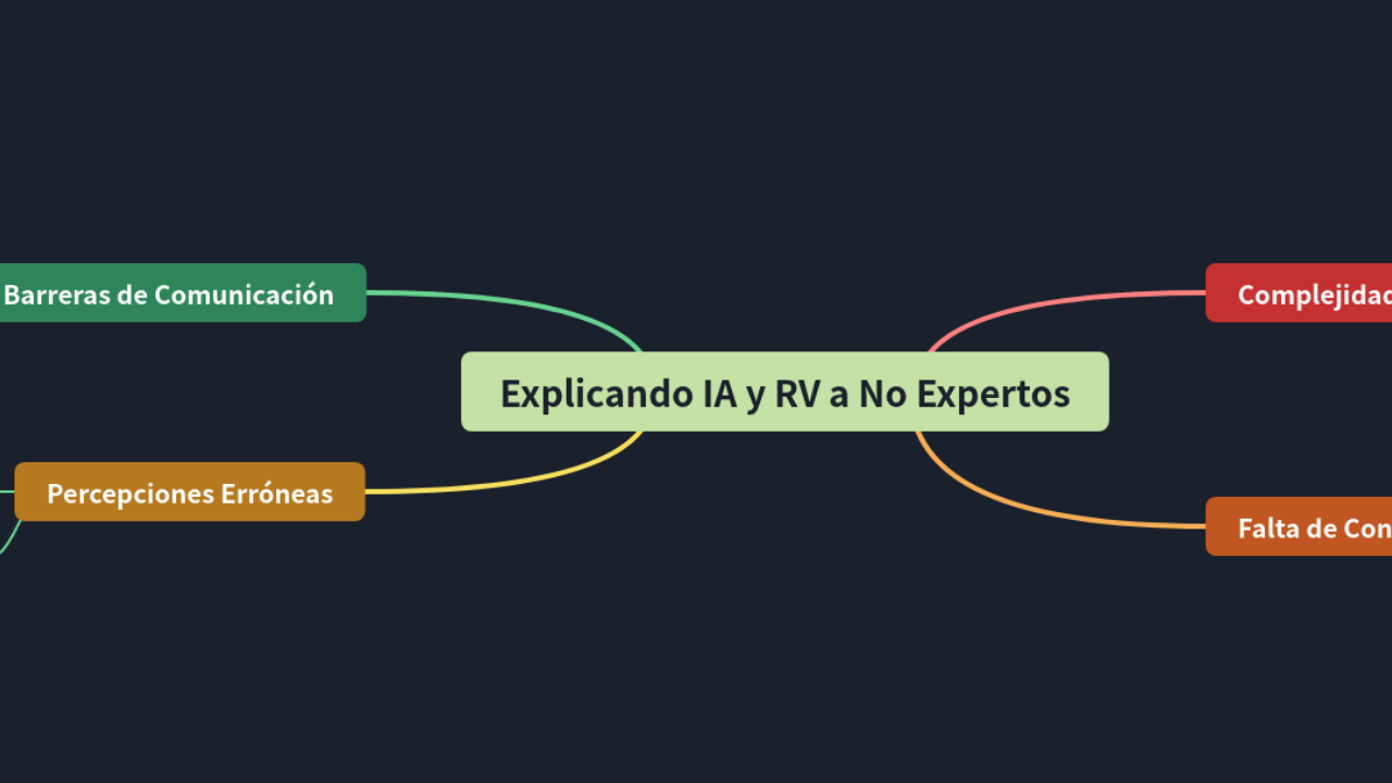 Mind Map:Explicando IA y RV a No Expertos ...