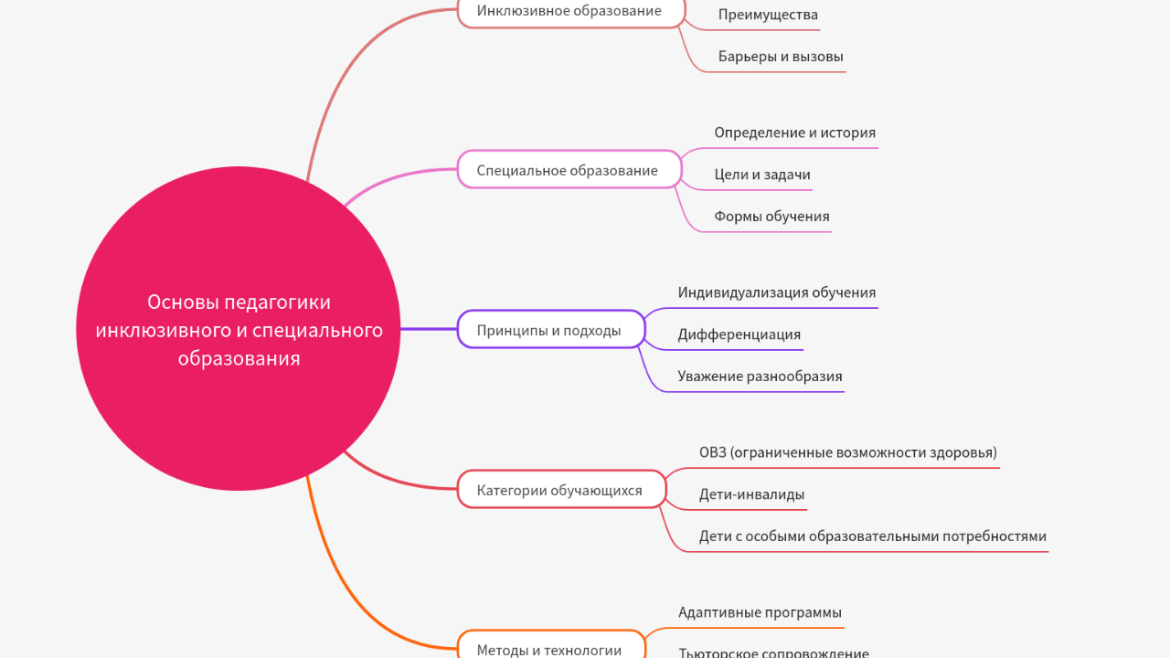 Mind Map:Основы педагогики инклюзивного и специального образования ...