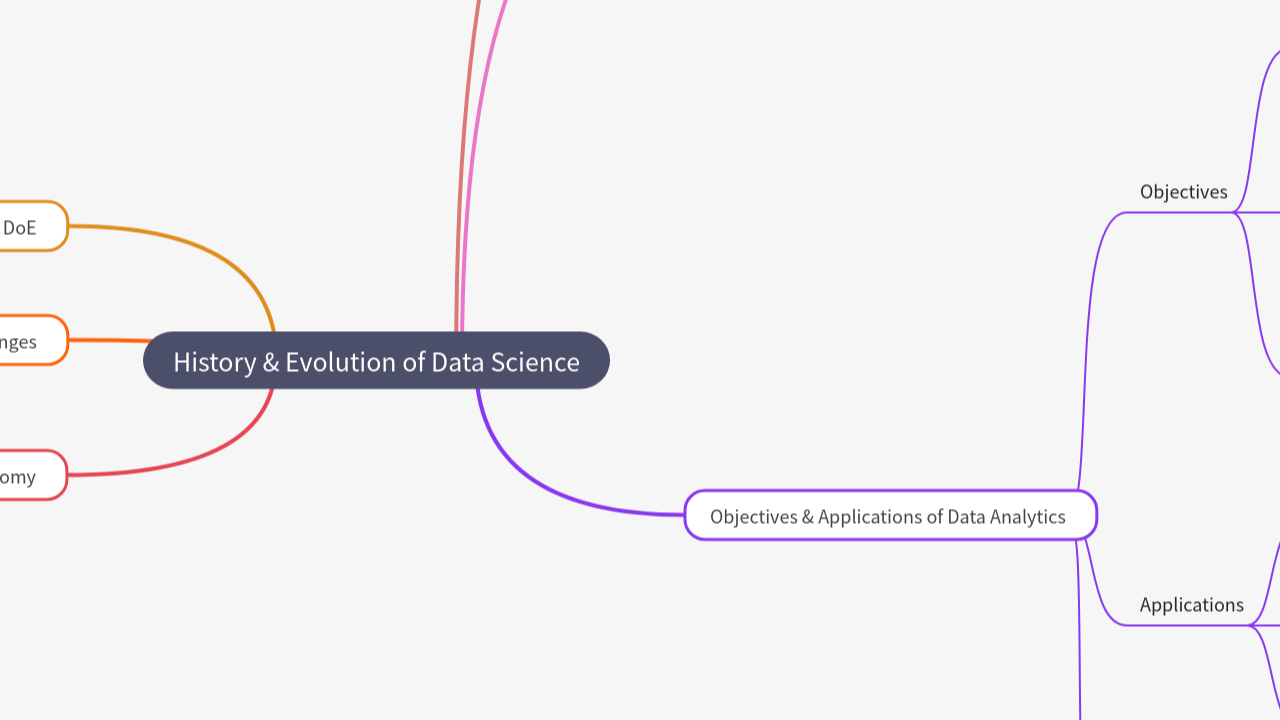 Mind Map:History & Evolution of Data Science ...