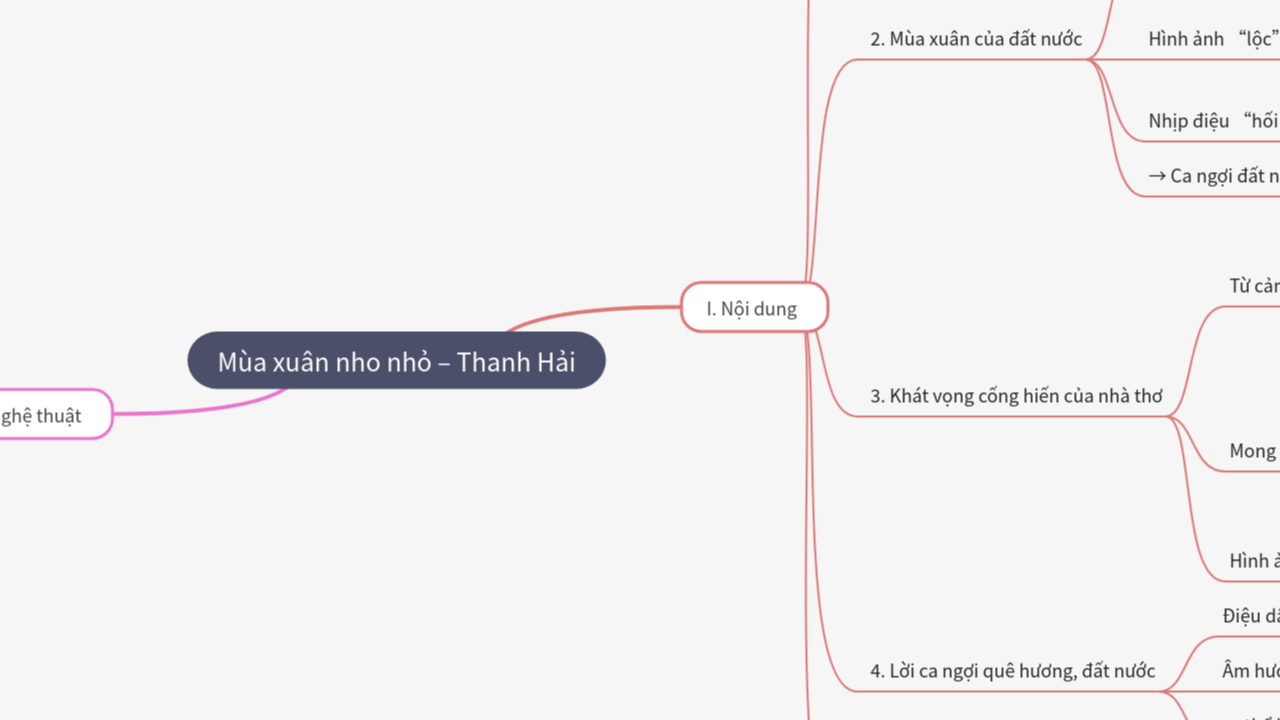 Mind Map:Mùa xuân nho nhỏ – Thanh Hải ...