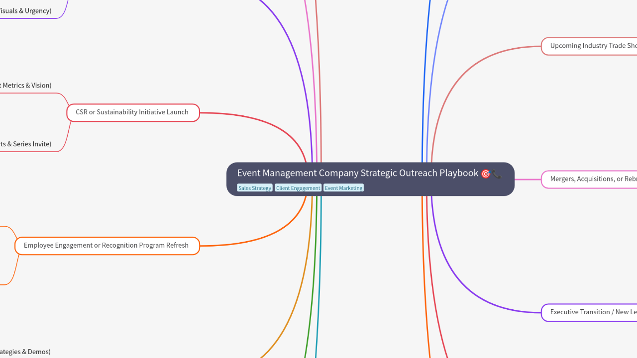 Mind Map:Event Management Company Strategic Outreach Playbook ...
