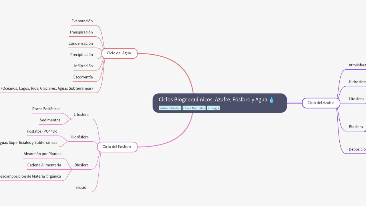 Mind Map:Ciclos Biogeoquímicos: Azufre, Fósforo y Agua ...