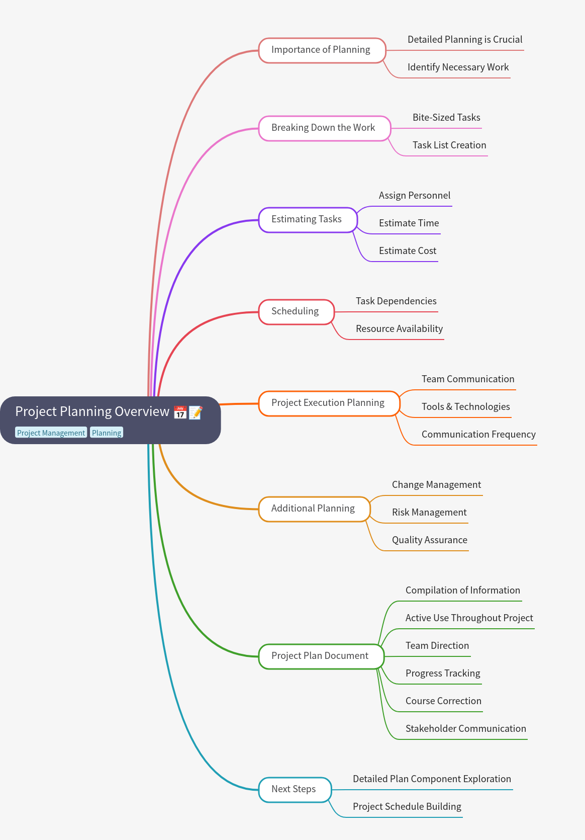 Project Planning Overview: A Comprehensive Guide