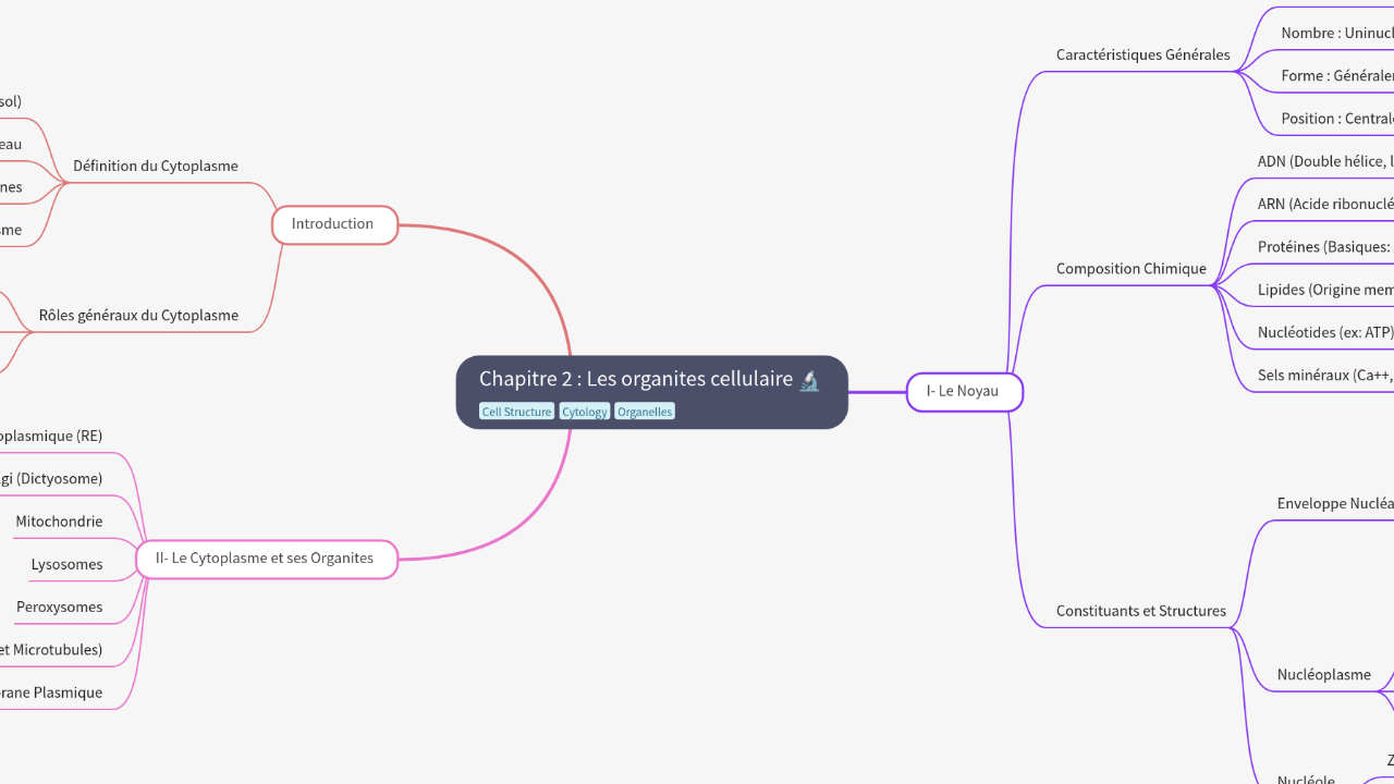 Chapitre 2 : Les organites cellulaire
