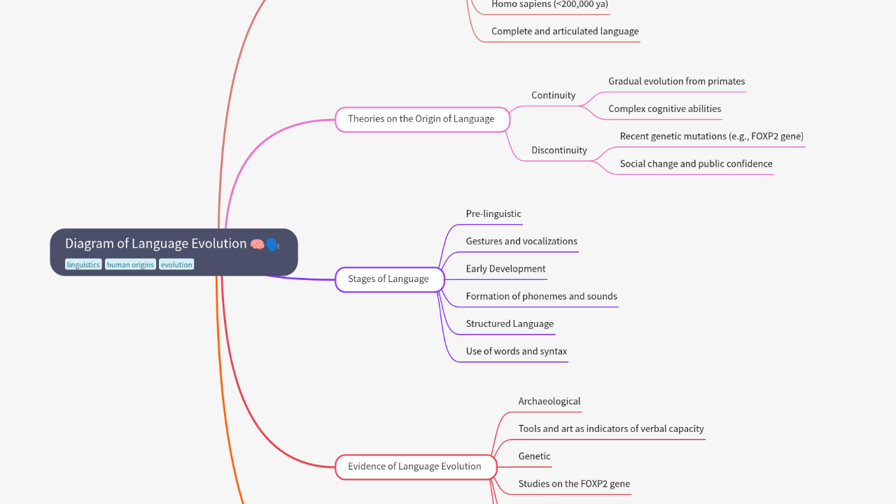 Mind Map:Diagram of Language Evolution ...