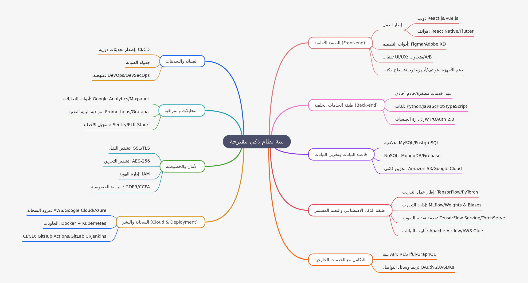 Proposed Smart System Architecture Guide