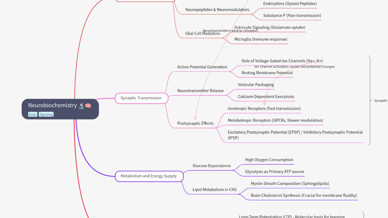 Neurobiochemistry