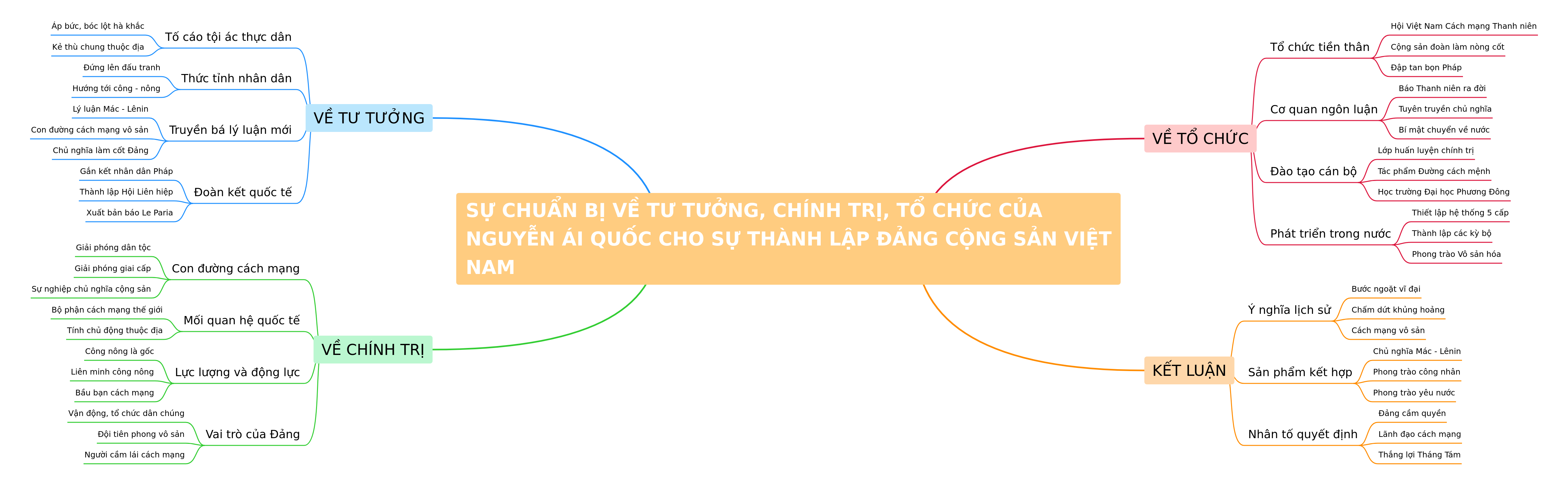 Nguyễn Ái Quốc's Preparations for Vietnam's Communist Party