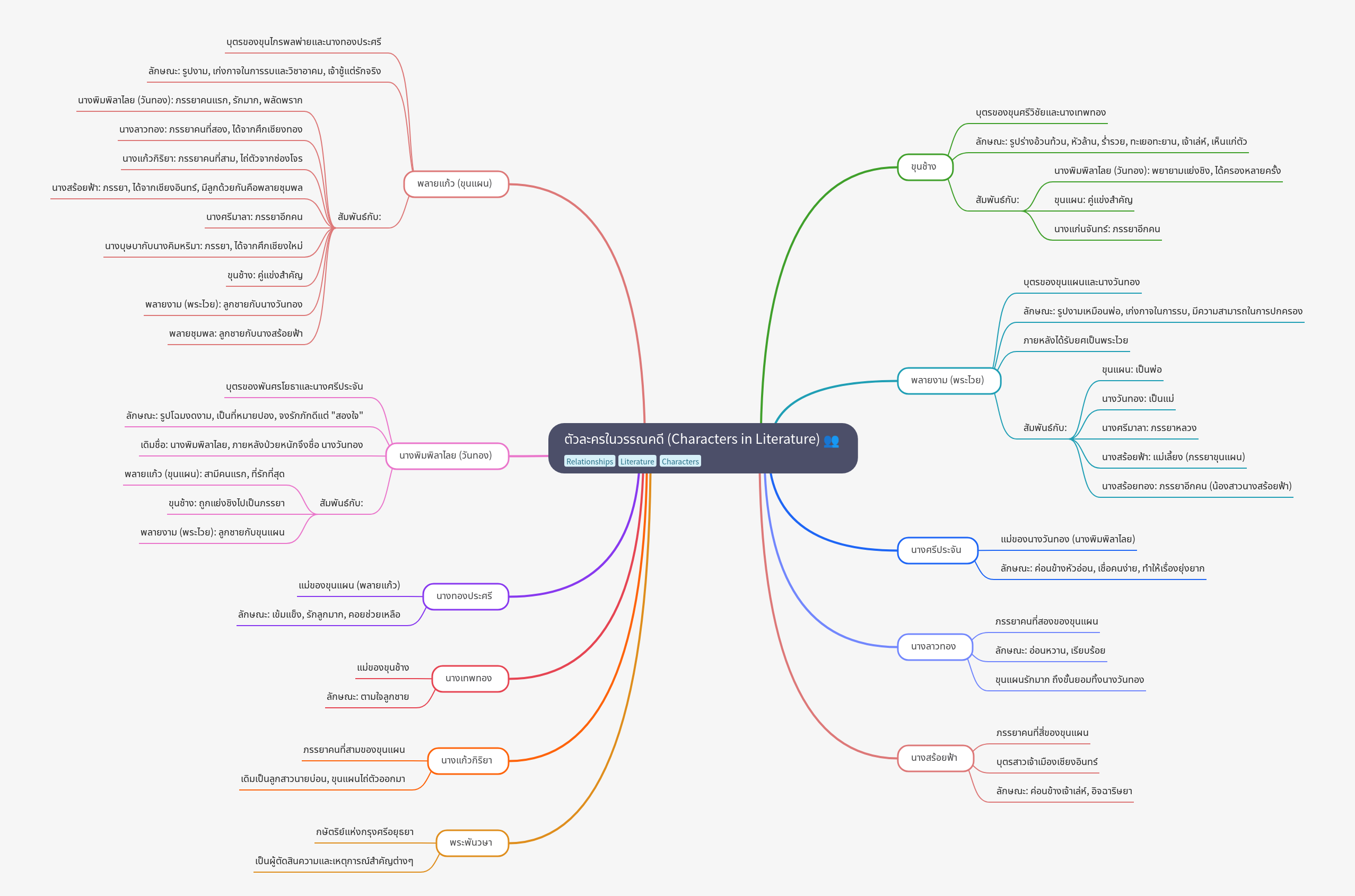 Key Characters in Khun Chang Khun Phaen Epic