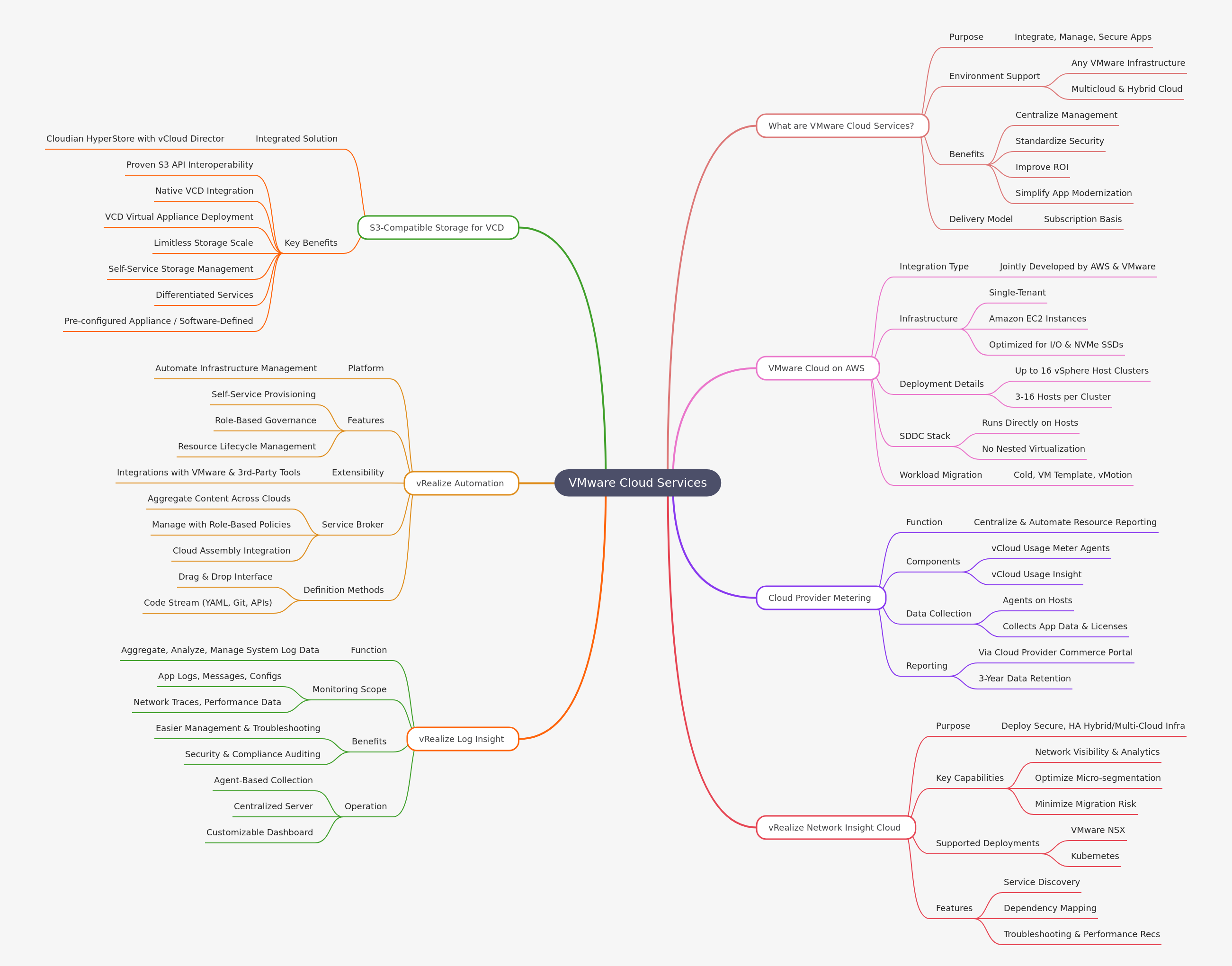 VMware Cloud Services: Overview & Key Offerings