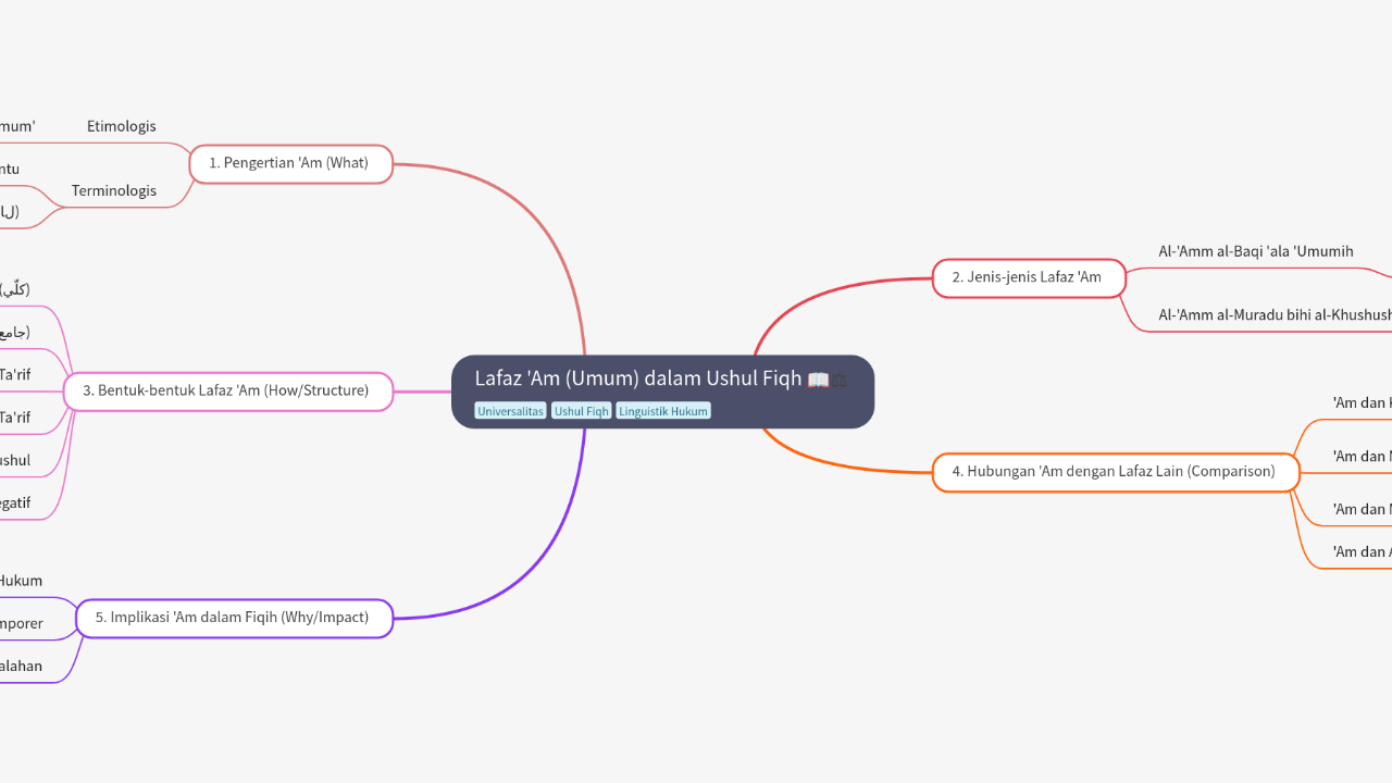Mind Map:Lafaz 'Am (Umum) dalam Ushul Fiqh ...