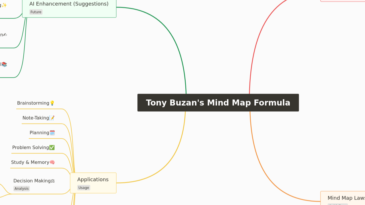 Tony Buzan's Mind Map Formula
