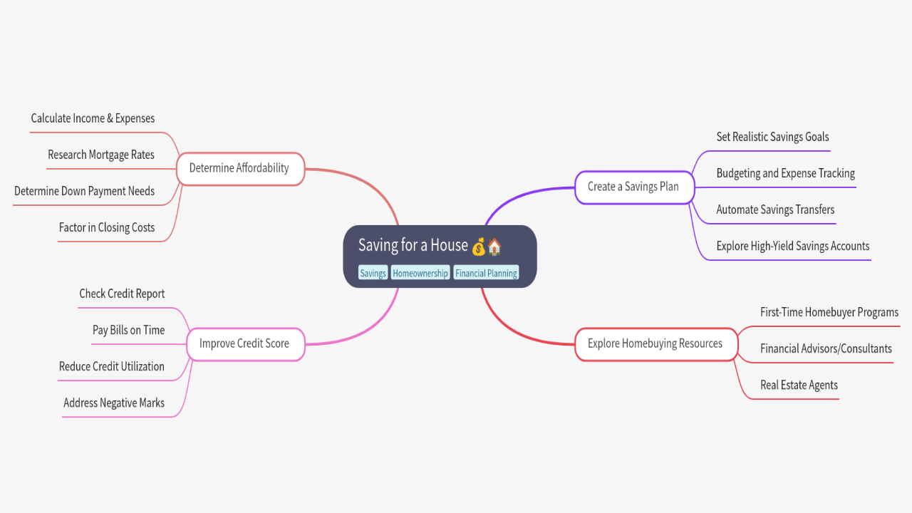 Mind Map:Saving for a House ...