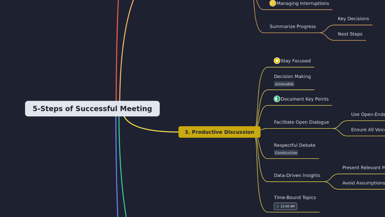 5-Steps of Successful Meeting