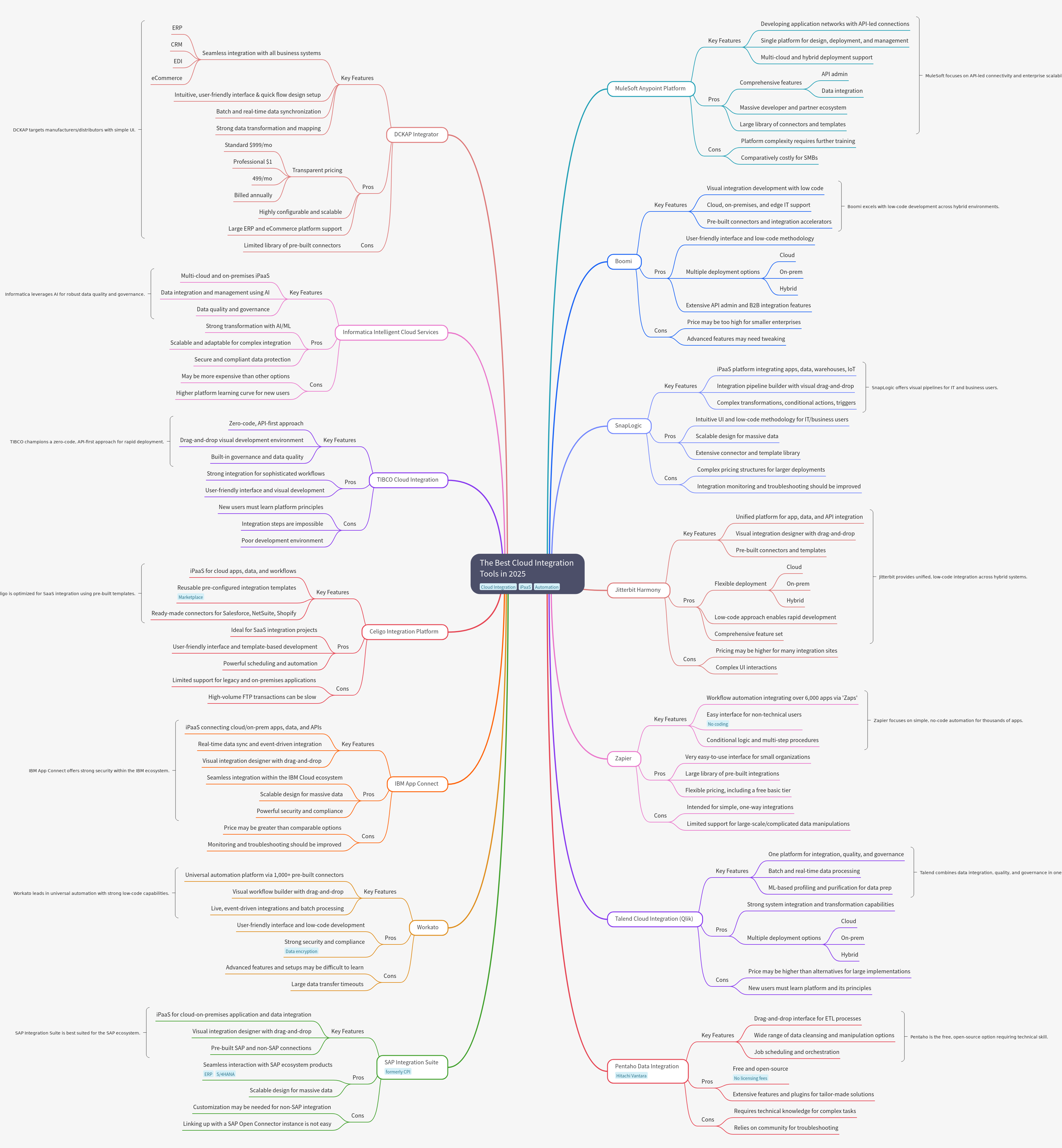 The Best Cloud Integration Tools and iPaaS Platforms for 2025