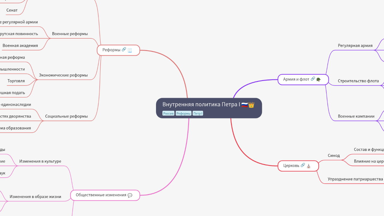 Mind Map:Внутренняя политика Петра I ...