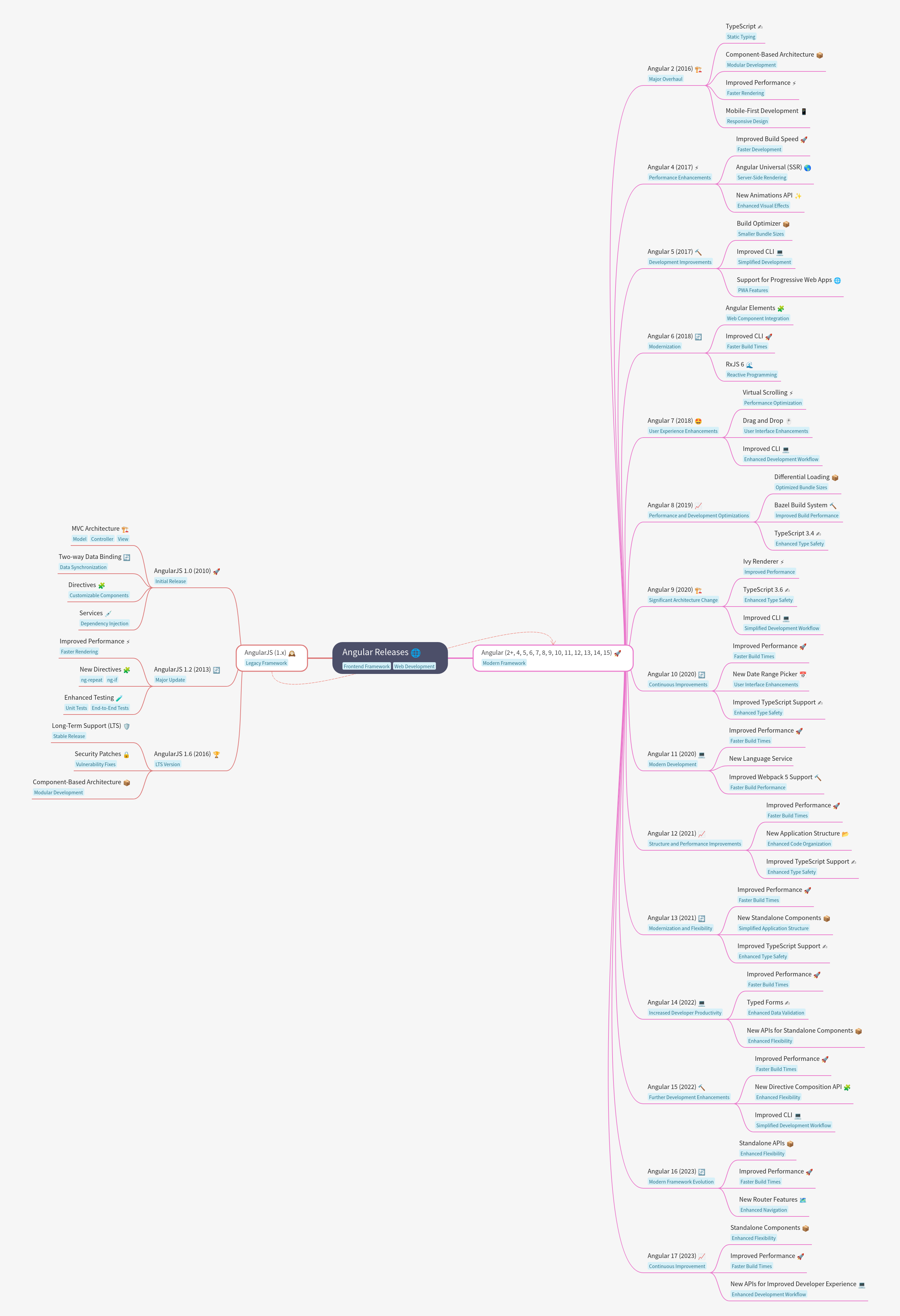 Angular Releases: A Comprehensive History