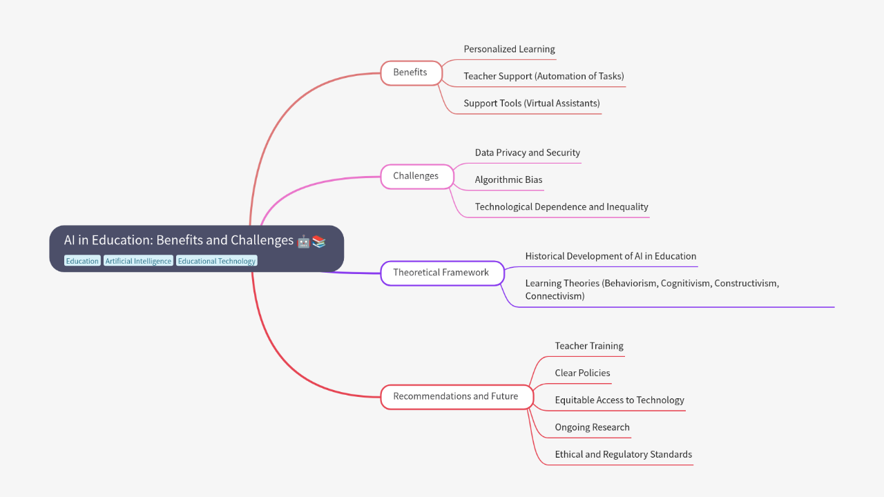 Mind Map:AI in Education: Benefits and Challenges ...