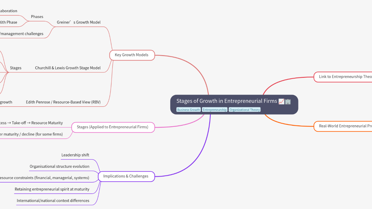 Mind Map:Stages of Growth in Entrepreneurial Firms ...