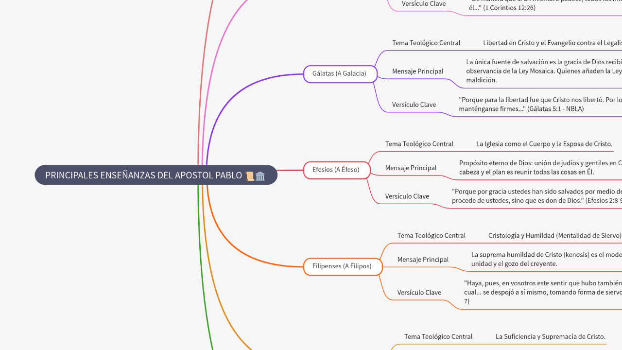 Mind Map:PRINCIPALES ENSEÑANZAS DEL APOSTOL PABLO ...