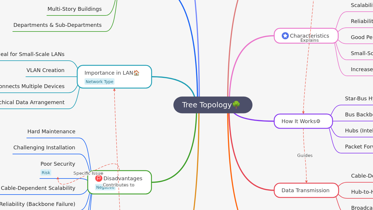 Mind Map:Tree Topology ...
