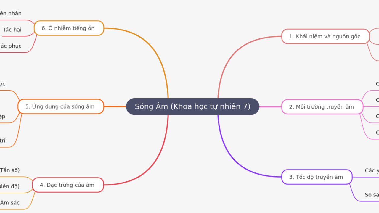 Mind Map:Sóng Âm (Khoa học tự nhiên 7) ...