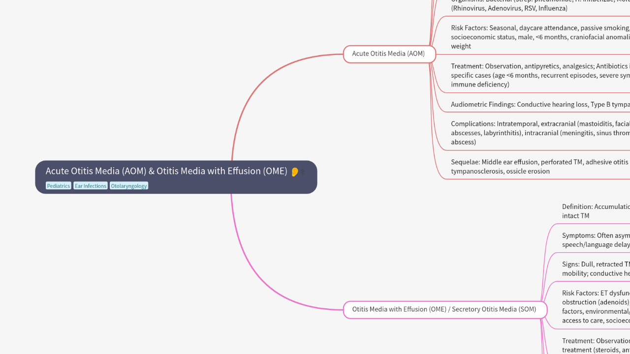 Mind Map:Acute Otitis Media (AOM) & Otitis Media with Effusion (OME) ...