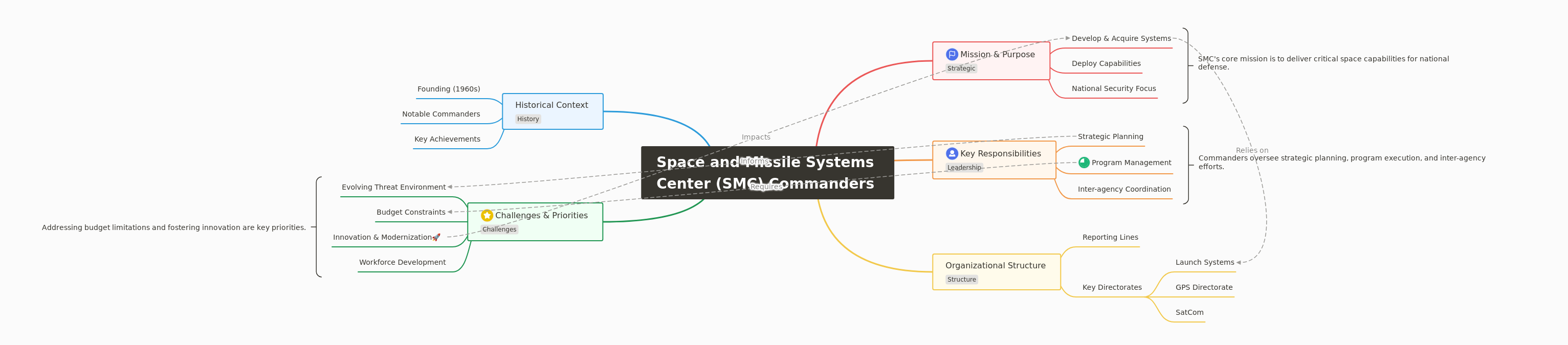 SMC Commanders: Mission, Responsibilities, & Challenges