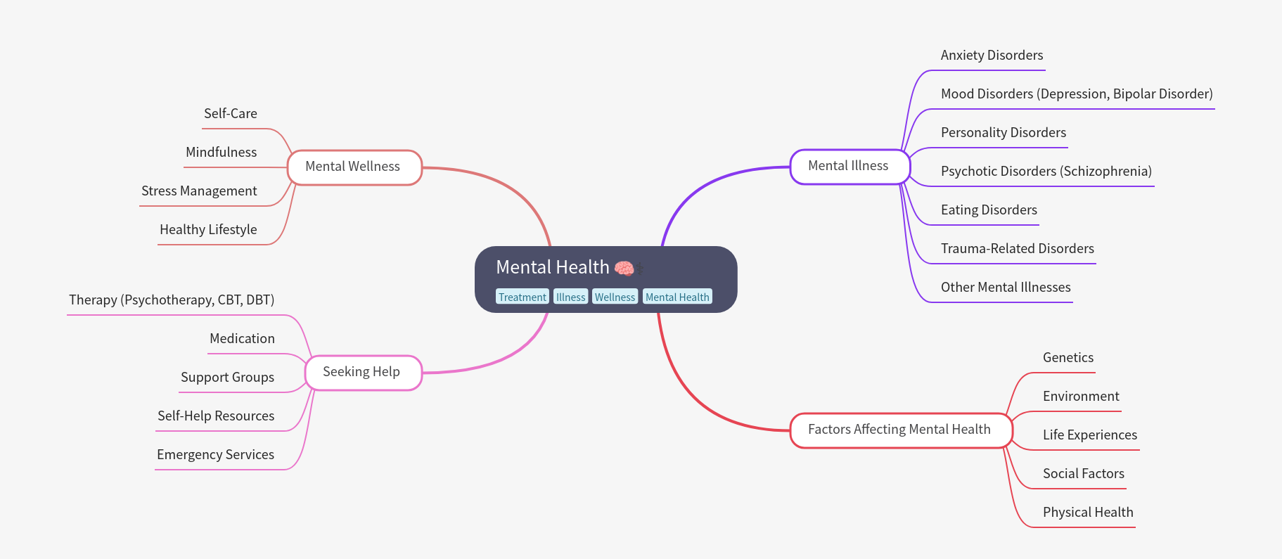 Comprehensive Guide to Mental Health