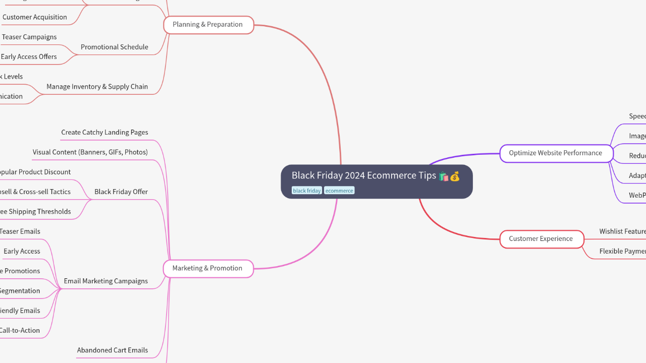 Mind Map:Black Friday 2024 Ecommerce Tips ...