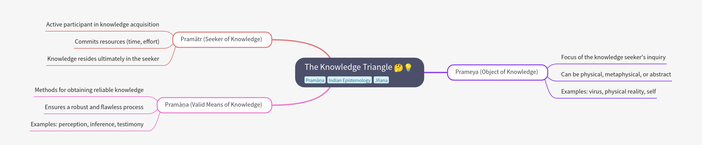 The Knowledge Triangle Explained
