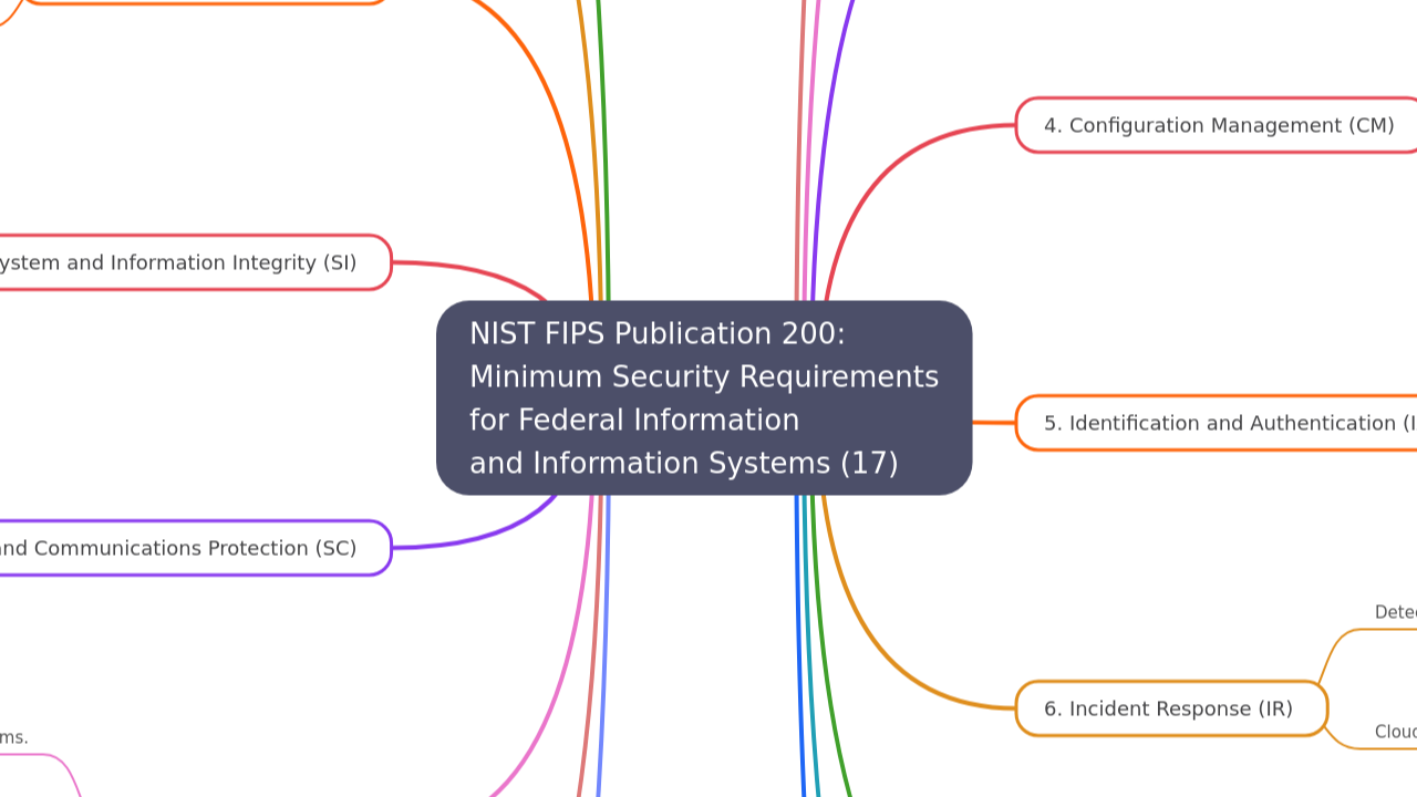 Mind Map:NIST FIPS Publication 200: Minimum Security Requirements for Federal Information and Information Systems (17) ...