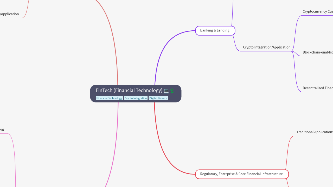 Mind Map:FinTech (Financial Technology) ...
