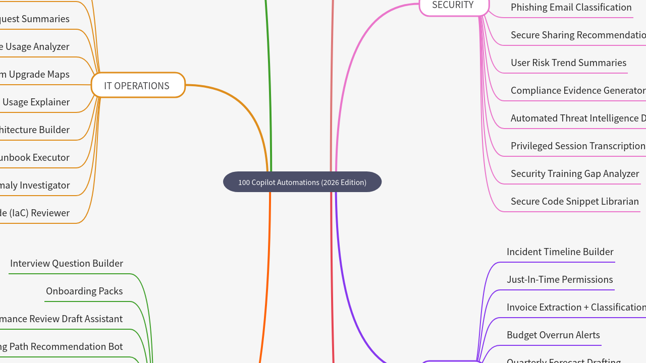 Mind Map:100 Copilot Automations (2026 Edition) ...