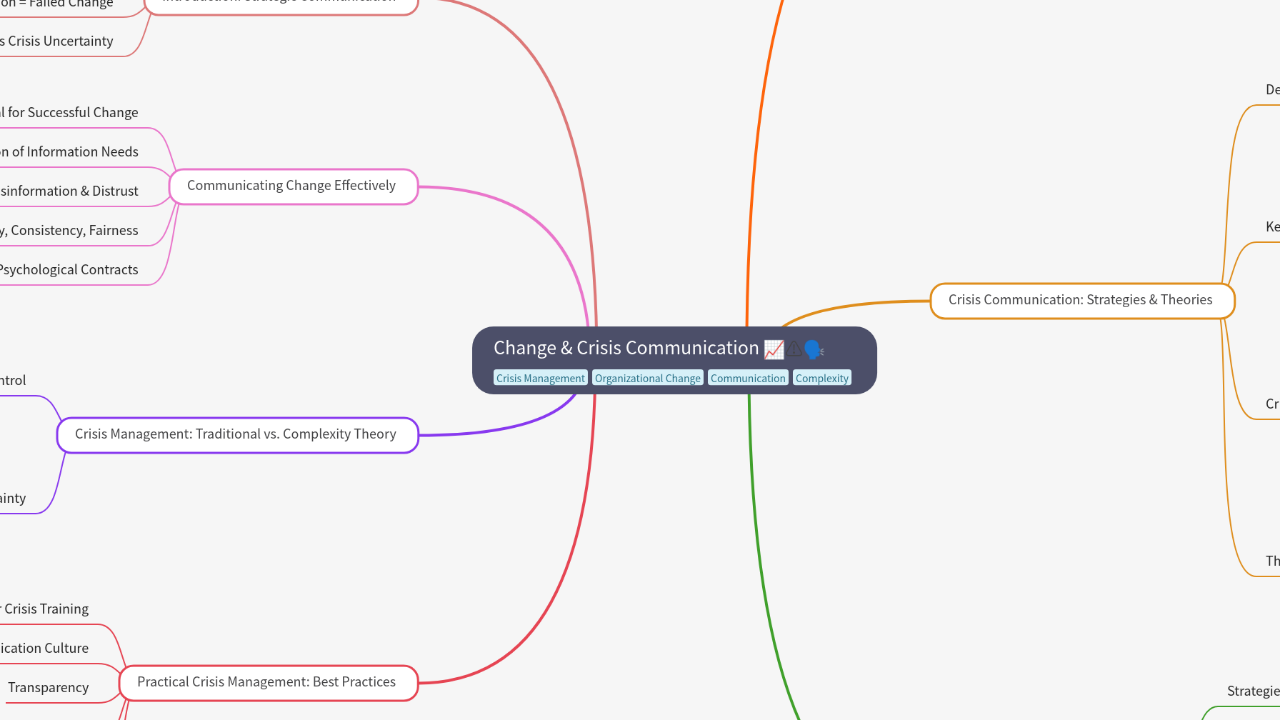 Mind Map:Change & Crisis Communication ...
