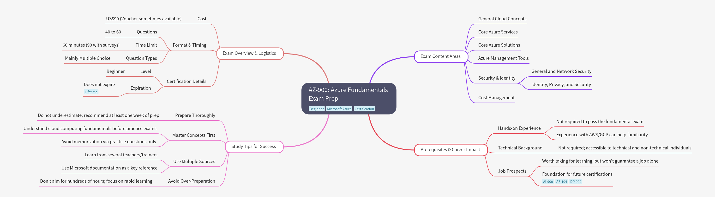 AZ-900: Azure Fundamentals Exam Preparation Guide