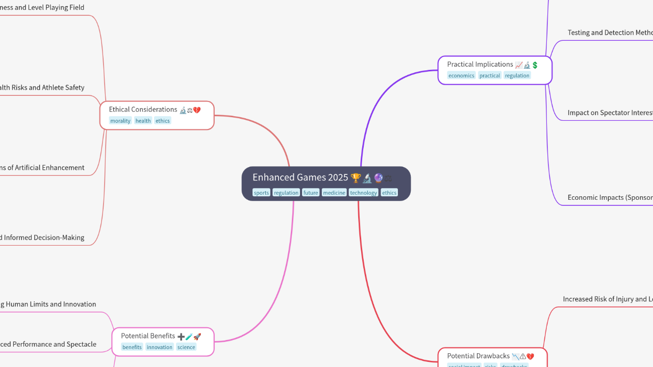 Mind Map:Enhanced Games 2025 ...