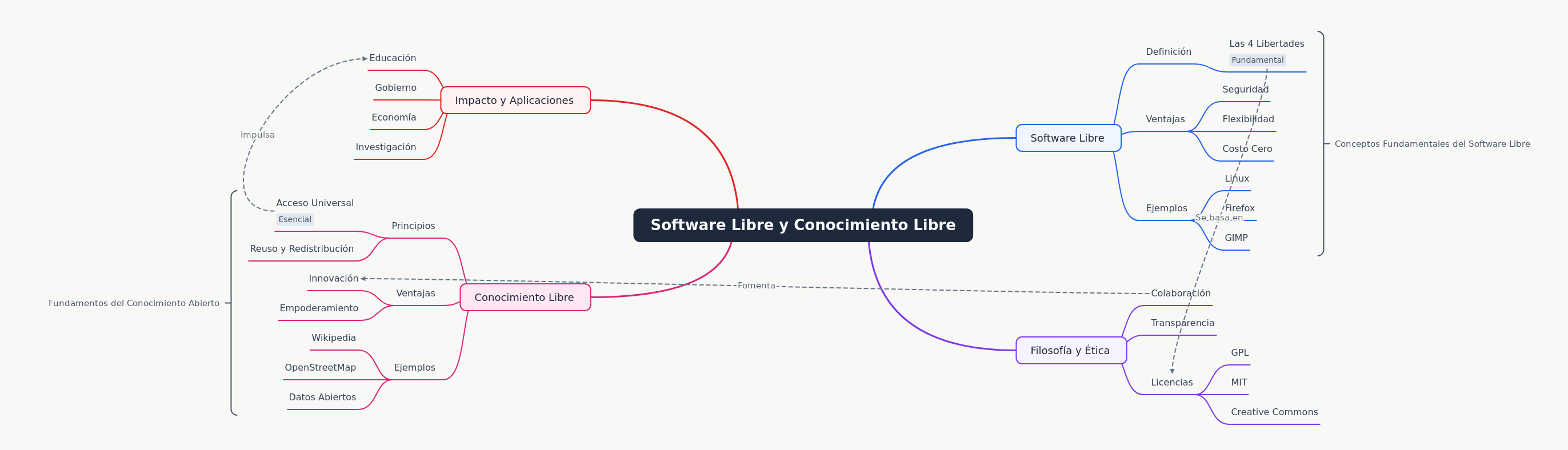Free Software & Free Knowledge: Principles & Impact