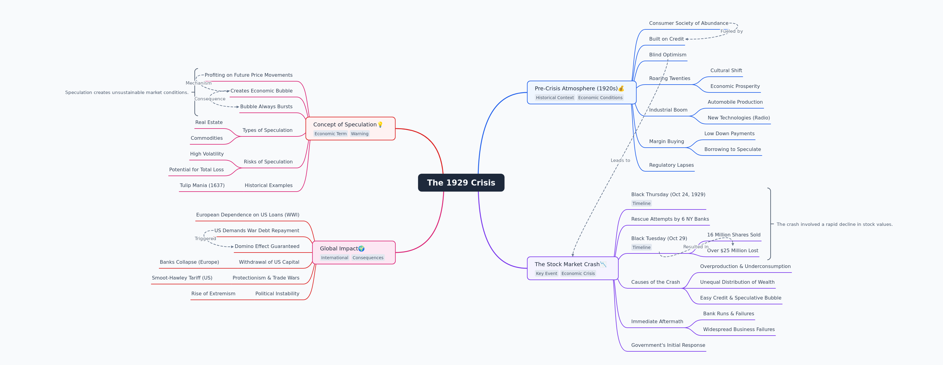 The 1929 Crisis: American Dream to Global Nightmare