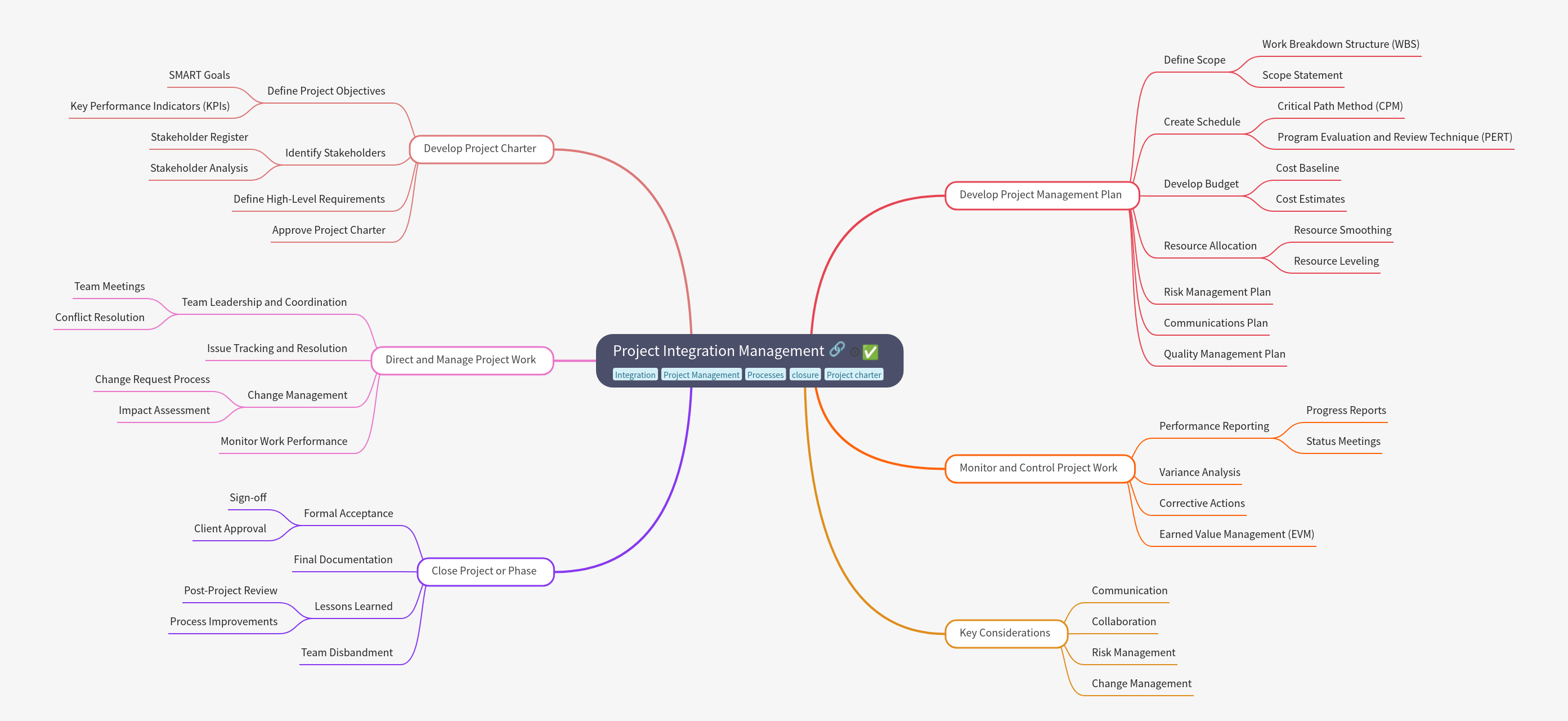 Mastering Project Integration Management