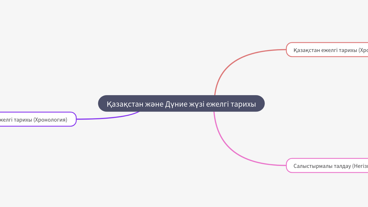 Mind Map:Қазақстан және Дүние жүзі ежелгі тарихы ...