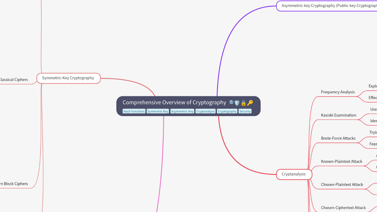 Mind Map:Comprehensive Overview of Cryptography ...